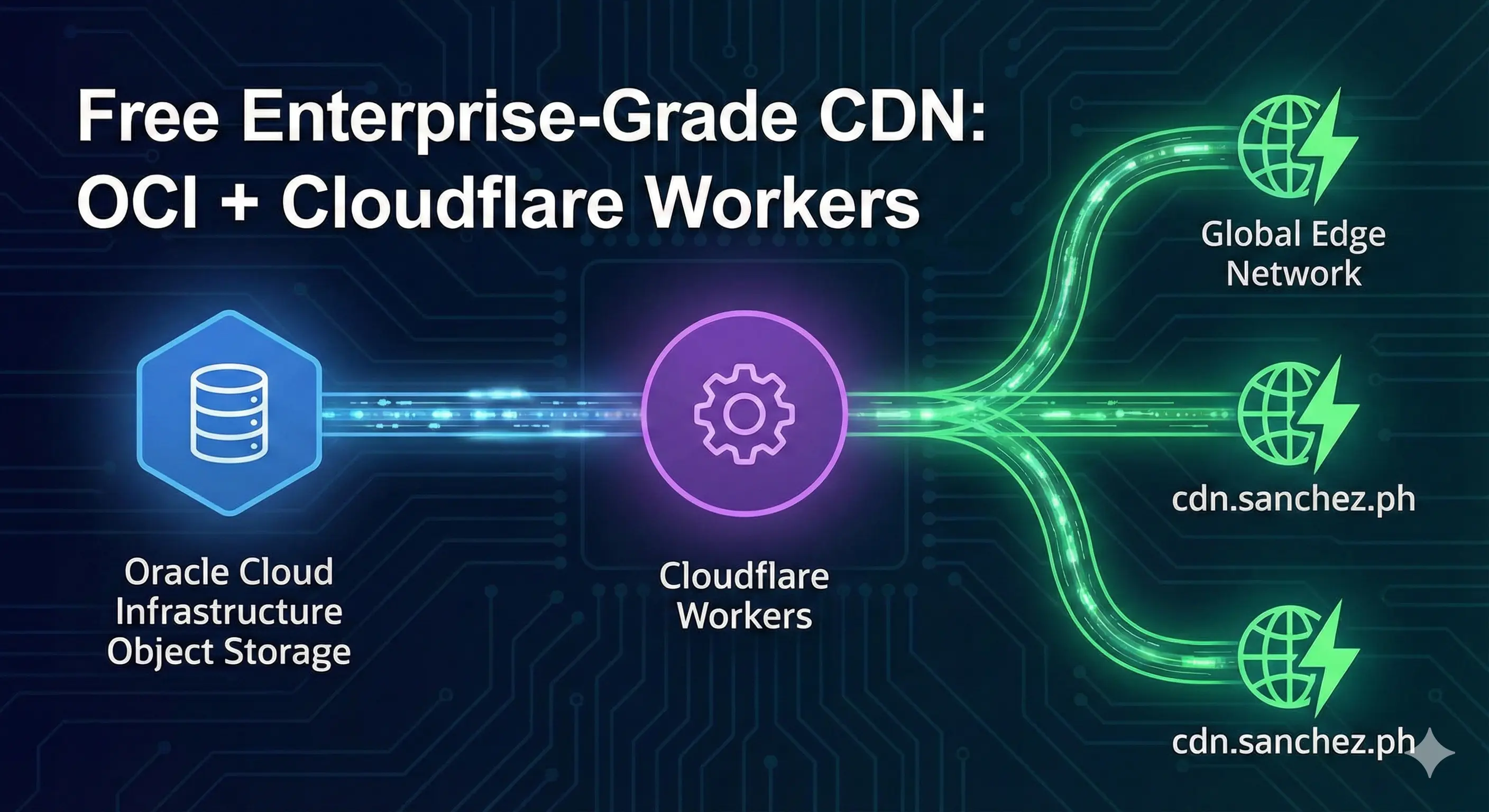 Architecture of OCI Object Storage and Cloudflare Workers